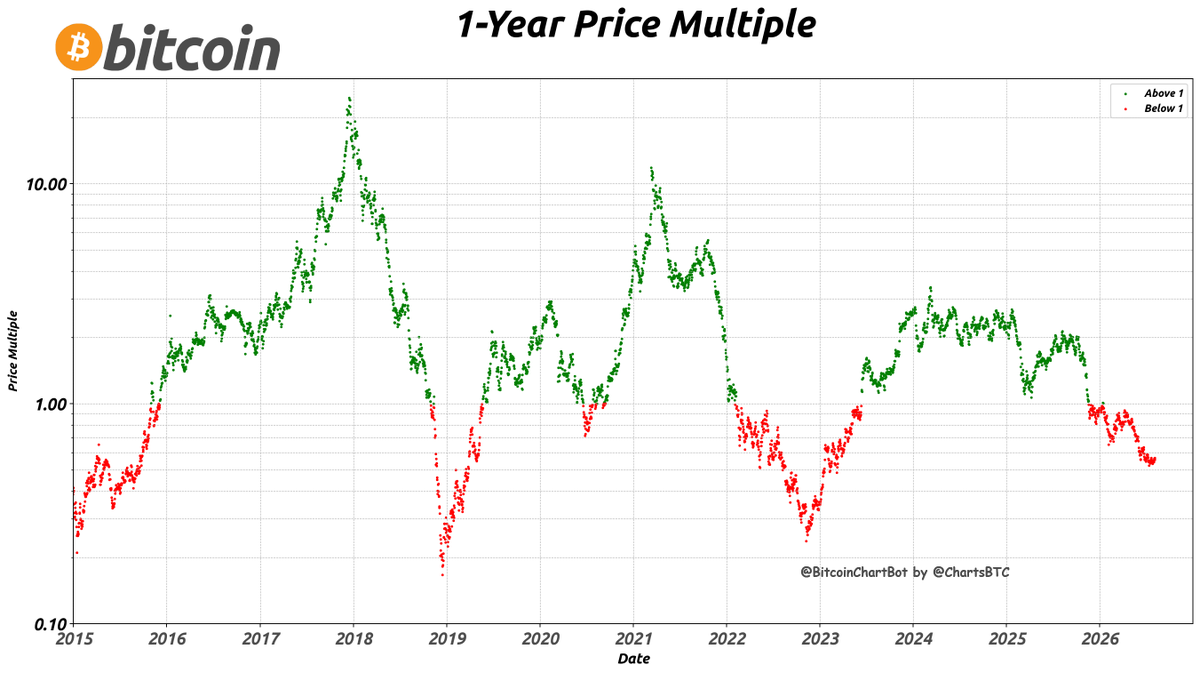 ChartsBtc's tweet photo. #Bitcoin 1-Year Price Multiple as of 2026-08-05
Current Price: $64,782
Price 1 Year Ago: $114,133
1-Year Price Multiple: 0.57 $BTC #BitcoinChartBot https://t.co/QJ9dUWvynA
