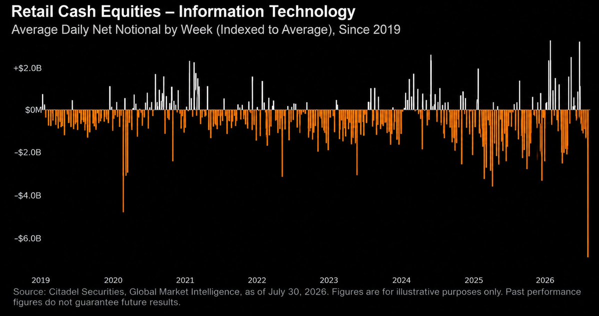 FoxianResearch's tweet photo. 𝗥𝗲𝘁𝗮𝗶𝗹 𝗶𝗻𝘃𝗲𝘀𝘁𝗼𝗿𝘀 𝗱𝘂𝗺𝗽 𝘁𝗲𝗰𝗵 𝘀𝘁𝗼𝗰𝗸𝘀 𝗮𝘁 𝗮 𝗵𝗶𝘀𝘁𝗼𝗿𝗶𝗰 𝗽𝗮𝗰𝗲.

Retail selling in technology stocks reached a record level last week, marking the largest net selling since the data began in 2019.

Retail sentiment has turned sharply bearish. https://t.co/TXgM252Oos