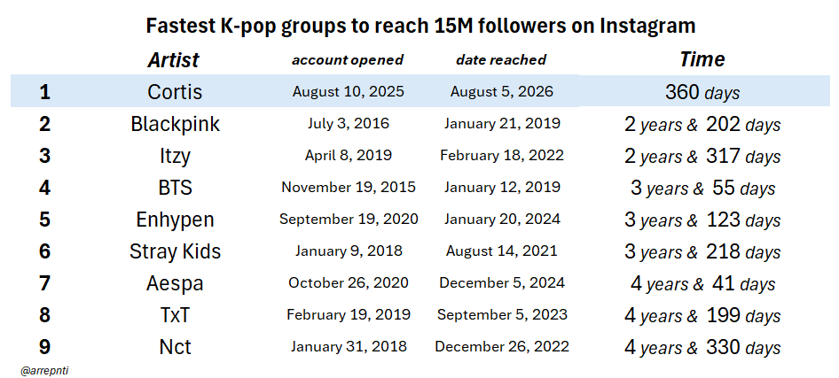 arrepnti's tweet photo. CORTIS has become the fastest Kpop group to reach 15M followers on Instagram, in 360 days! https://t.co/JMOLpX74uQ