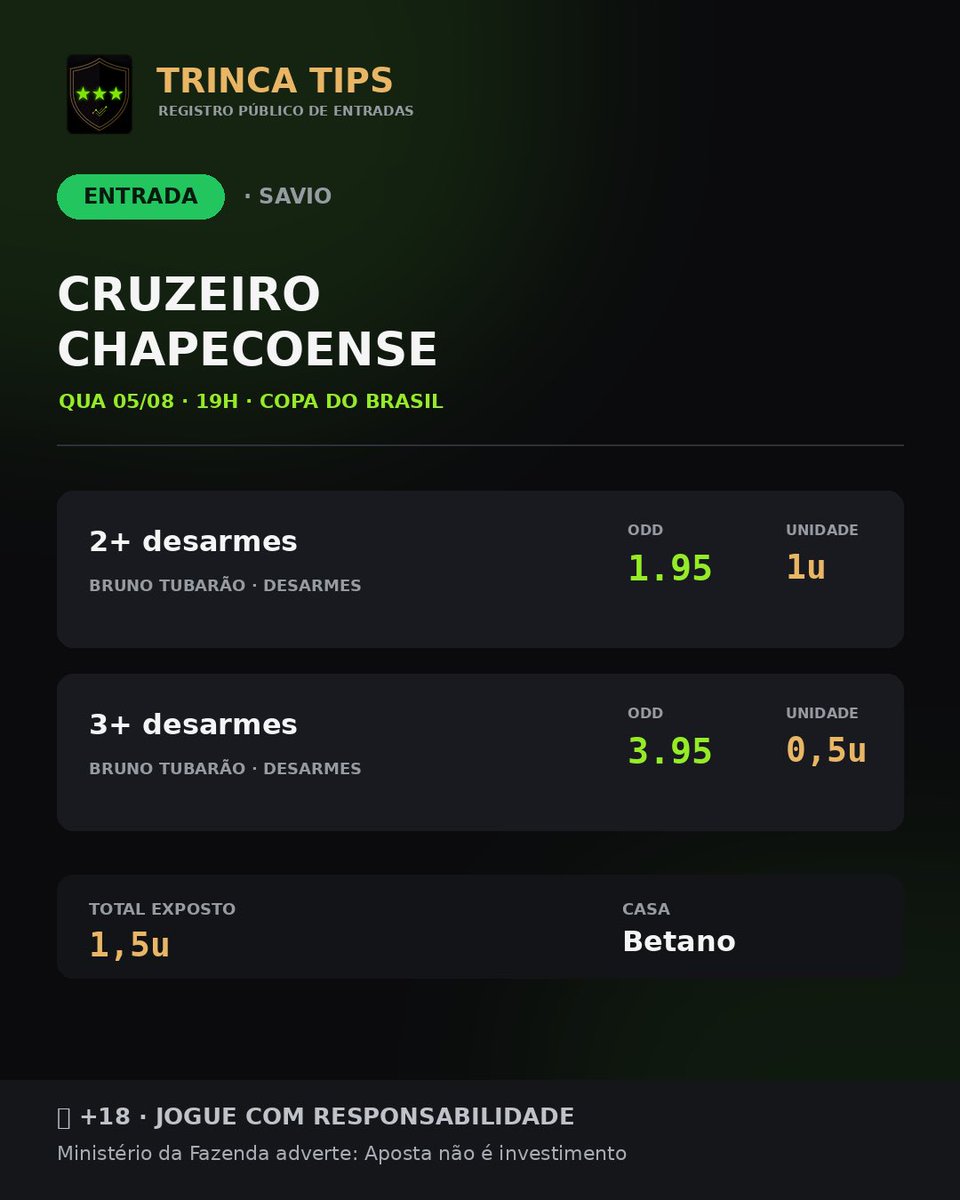 TrincaTipsbr's tweet photo. Escada 2: Bruno Tubarão, o outro lado da Chape 🦈

Chegou da Indonésia faz duas semanas e vai conhecer o Mineirão lotado logo de cara.

Cruzeiro x Chapecoense, 19h.

🔞 +18 | Jogue com responsabilidade
Ministério da Fazenda adverte: Aposta não é investimento https://t.co/D2LA4aZIXf
