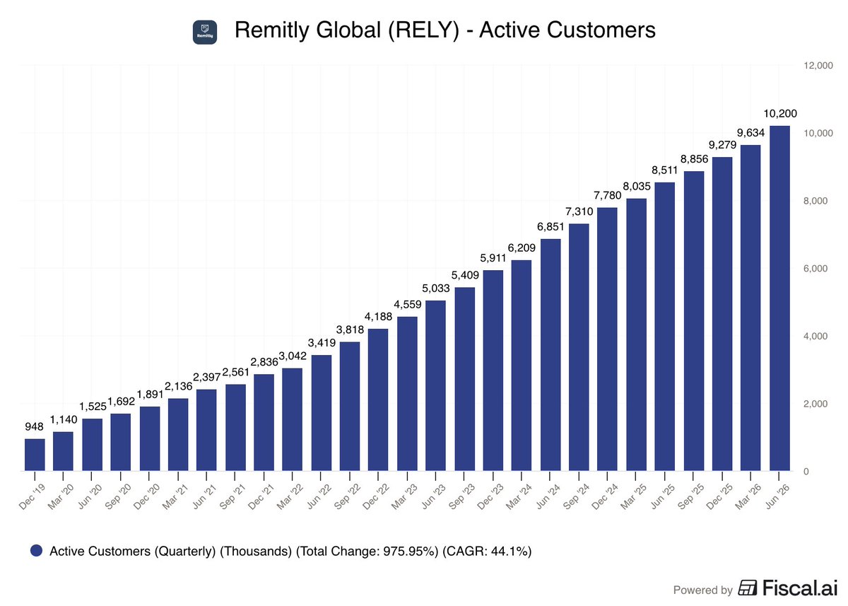 fiscal_ai's tweet photo. Remitly just crossed 10 million active customers.

Up 10x since 2019.

$RELY https://t.co/r1gIjN73YQ