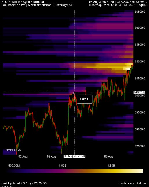 FrackiTV's tweet photo. BTC hat ein Chanels geformt, ist nach oben raus aber sehr zäh und im Verhältnis zu den TradFI enttäuschend gestiegen. Dazu kommt das Set up, was mich zu einem Short Entry überzeugt hat . Die Value Area High des Tops von anfang Juli und das 0.559 des GKLs+ Liqui @CryptoWallSt_ https://t.co/X1qq9bVuzp