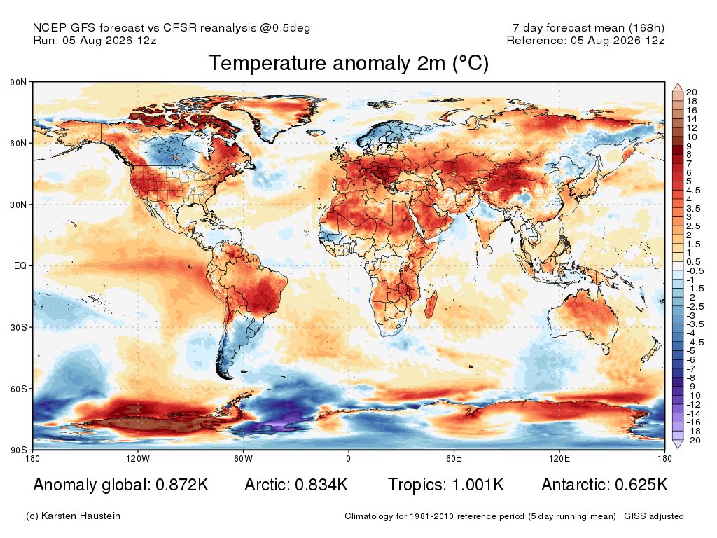TheSnowDreamer's tweet photo. Planetary temperatures keep steadily rising with El Niño becoming monstrous, the Earth is expected to experience a record warm August. 

Everything is coming together for summer 2026 to be the first summer on record well outside historical precedent a new climate era. 1976 summer is looking like child’s play compared to this.