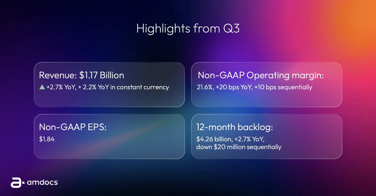 Amdocs's tweet photo. We're not waiting for the agentic era in telecom. We're building it — one transformation at a time.
This quarter, that ambition became a signed reality. #LibertyLatinAmerica chose #Amdocs to manage and transform its entire IT ecosystem through #aOS, our agentic operating system purpose-built for telecom — a 10-year commitment that reflects real trust, not just a good pitch. Additional strategic engagements built around aOS further reinforce this momentum.
The numbers this quarter (swipe for the highlights →) show this story: durable growth, expanding margins, and a backlog that keeps compounding. But the real headline is direction — every engagement like this one moves the entire telecom industry closer to running on intelligent, autonomous operations.
#AmdocsQ3FY26
Full results and CEO Shimie Hortig's outlook: https://t.co/Flw9qd1YSf