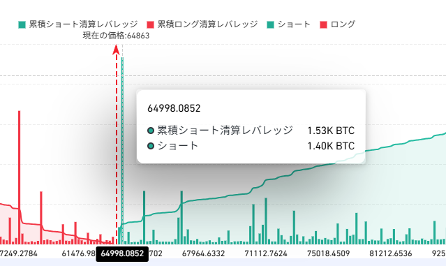 cryfuto's tweet photo. 大口トリック解明
大規模精算を配置する→精算付近に売り板を仕込む→ロングを誘い価格が近づいてきたら一部ポジションカットして精算価格を遠のける
ロング勢は精算させようとしてくるのでどんどん売り板約定→反転 https://t.co/YLJu5L16jb