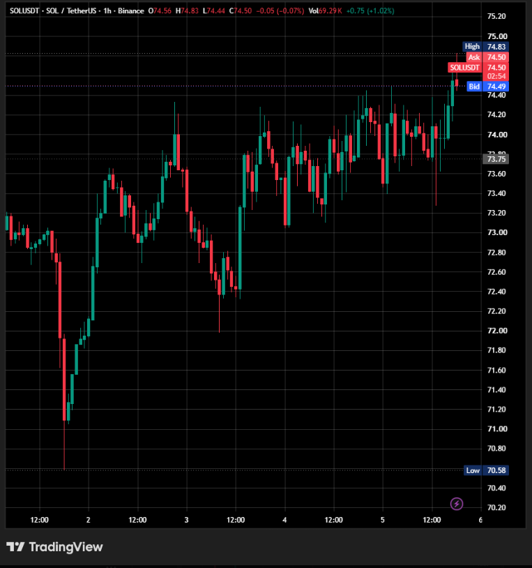AndrewJenkinsT6's tweet photo. Quick evening recap on $SOL trading near $74.09.  

Target setup review: Will $SOL hold above $74.00 through the close?  

Outcome: RESOLVED YES as late session volume sustained price above support. https://t.co/N29Ahhm3ro