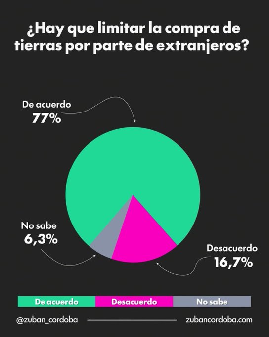 gustavolcordoba's tweet photo. La #OpinionPublica en #Argentina🇦🇷 la tenía clara: casi 80% esta de acuerdo en ponerle límites a la venta de tierras a extranjeros. @Zuban_Cordoba  #EncuestaArgentina #Julio2026 https://t.co/xWCCxvcEdK