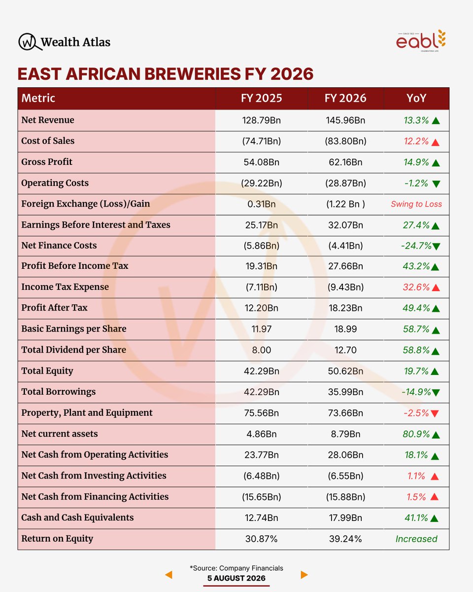 kahome_steve's tweet photo. EABL delivered a strong financial performance for FY 2026, highlighted by a 49.4% surge in profit after tax to 18.23 Bn. 

Net revenue expanded by 13.3% to 145.96 Bn, supported by a 14.9% growth in gross profit and lower net finance costs (-24.7%), which helped offset a swing to a foreign exchange loss of 1.22 Bn. 

Basic earnings per share rose 58.7% to 18.99, while the balance sheet strengthened with total equity up 19.7% to 50.62 Bn and total borrowings reduced by 14.9%. Cash generation remained robust, with net cash from operating activities increasing by 18.1% to 28.06 Bn.

The Board of Directors recommended a final dividend of KShs 8.70 per share, bringing the total proposed dividend for the year to KShs 12.70 per share (a 58.8% increase), which offers a dividend yield of 4.4% based on today's closing share price of 286.00.

Book Closure: close of business on October 19, 2026.
Payment Date: on or about October 31, 2026.