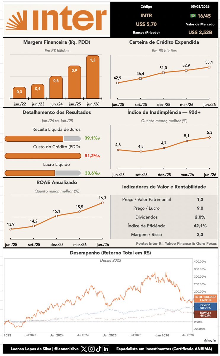 leonanlsilva's tweet photo. Lucro líquido cresce 33,6% e ROE supera 16% no Inter (#INTR), apesar da piora na inadimplência.

O lucro líquido atingiu US$421 mi (+33,6% a/a), enquanto o ROE avançou para 16,3%, impulsionado pela expansão da carteira de crédito para US$55,4 bi (+29,1% a/a). A receita líquida de juros cresceu 39,1%, para US$2,04 bi, e o índice de eficiência melhorou para 42,1%, refletindo ganhos de escala.

O custo de crédito somou US$860 mi (+51,2% a/a), pressionado pelo avanço da inadimplência. O NPL acima de 90 dias subiu de 4,6% para 5,3%, enquanto o NPL entre 15 e 90 dias avançou de 4,1% para 4,8%, indicando deterioração da qualidade da carteira. O índice de cobertura recuou de 143% para 134%, permanecendo em patamar confortável.

O trimestre mostra que o banco continua expandindo rentabilidade e escala, mas a velocidade de deterioração dos indicadores de crédito passa a ser o principal ponto de atenção para acompanhar a sustentabilidade desse crescimento.
