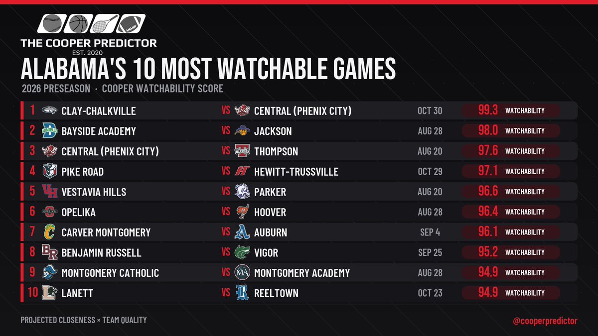 cooperpredictor's tweet photo. Alabama’s most watchable games of the 2026 season 📺
The Cooper Watchability Score combines the projected closeness of each matchup with the quality of the two teams playing.
If one of these games is near you, mark your calendar now. 📆 

#ALHSFB #CooperPredictor https://t.co/KCfORvSjIH