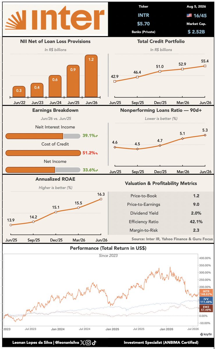leonanlsilva's tweet photo. Lucro líquido cresce 33,6% e ROE supera 16% no Inter (#INTR), apesar da piora na inadimplência.

O lucro líquido atingiu US$421 mi (+33,6% a/a), enquanto o ROE avançou para 16,3%, impulsionado pela expansão da carteira de crédito para US$55,4 bi (+29,1% a/a). A receita líquida de juros cresceu 39,1%, para US$2,04 bi, e o índice de eficiência melhorou para 42,1%, refletindo ganhos de escala.

O custo de crédito somou US$860 mi (+51,2% a/a), pressionado pelo avanço da inadimplência. O NPL acima de 90 dias subiu de 4,6% para 5,3%, enquanto o NPL entre 15 e 90 dias avançou de 4,1% para 4,8%, indicando deterioração da qualidade da carteira. O índice de cobertura recuou de 143% para 134%, permanecendo em patamar confortável.

O trimestre mostra que o banco continua expandindo rentabilidade e escala, mas a velocidade de deterioração dos indicadores de crédito passa a ser o principal ponto de atenção para acompanhar a sustentabilidade desse crescimento.