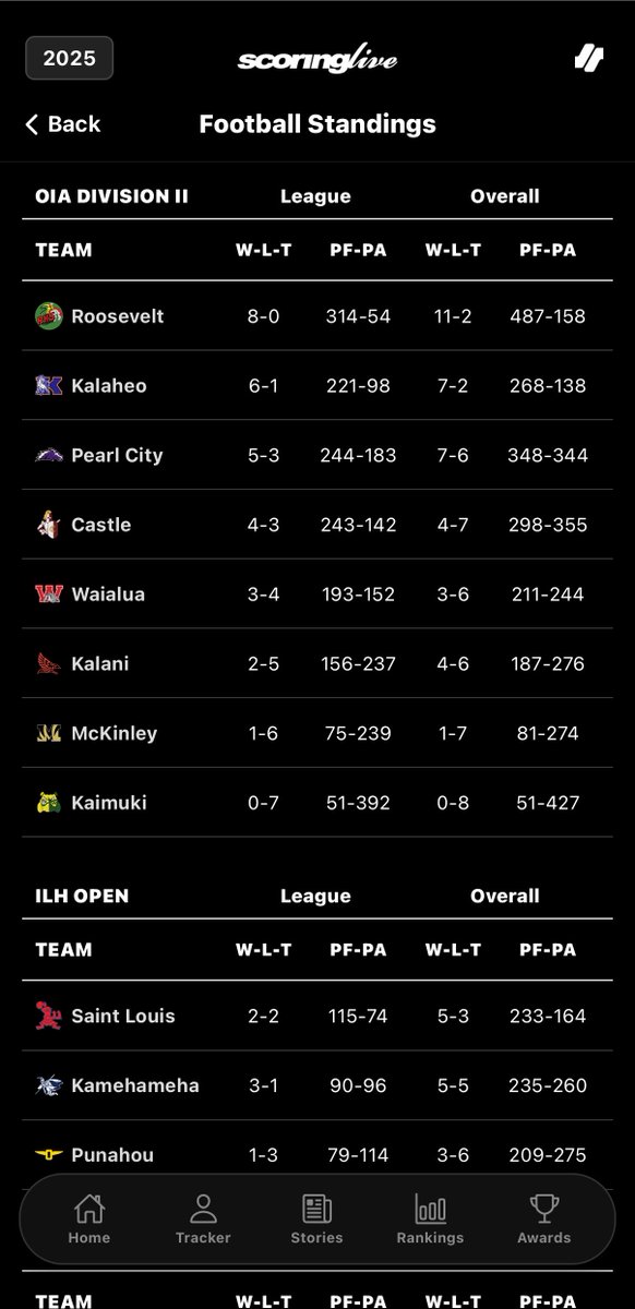 scoringlive's tweet photo. 🏈 A look back at the 2025 football standings before the new season kicks off

📲 Explore current and past football standings on the ScoringLive app, available on the App Store and Google Play

#scoringlive #scoringliveapp #hawaiifootball #hawaiihighschoolfootball https://t.co/hz5KUgs3ZJ
