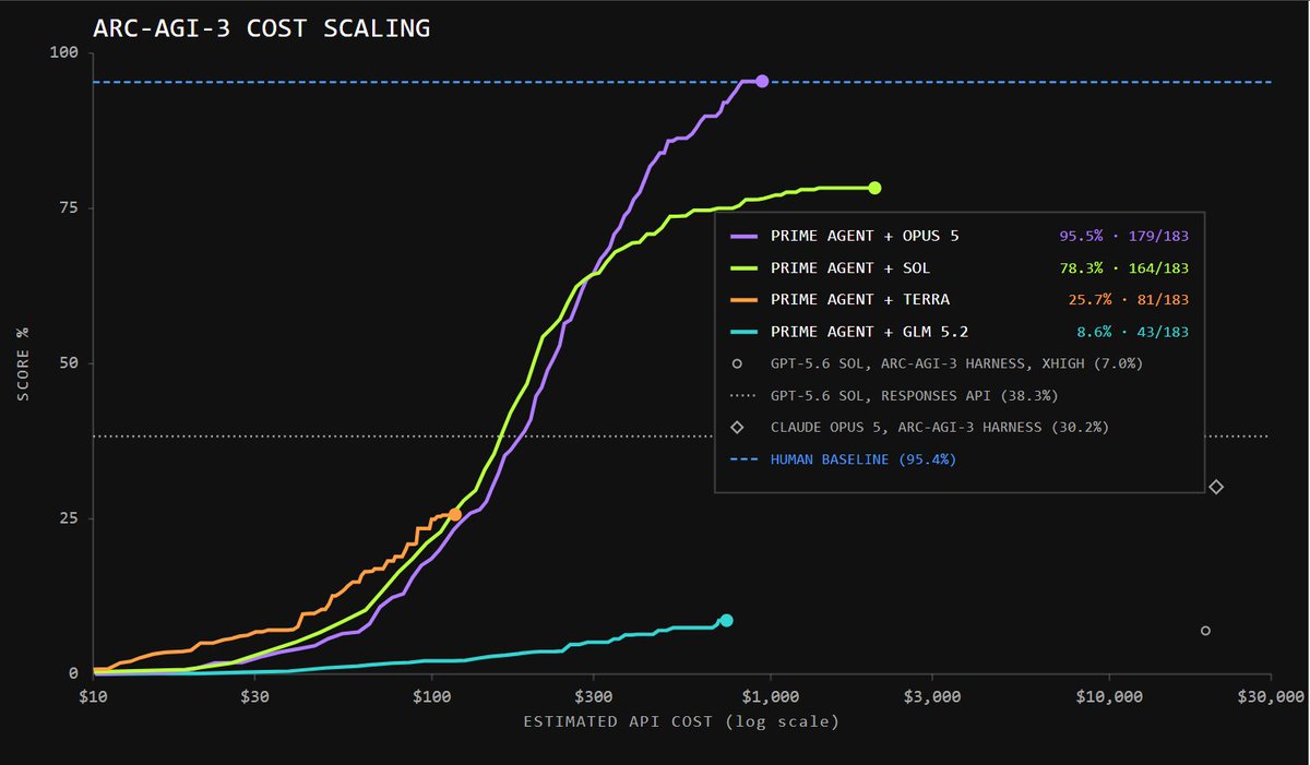 bebraSOL's tweet photo. Prime Intellect ( @PrimeIntellect ) just dropped Prime Agent, and it's a completely different way of building agents

instead of fixed tools and static prompts, the agent gets programmatic access to its own harness, context, history and sub-agents through a live IPython kernel

context becomes a variable it can manipulate directly, spawning sub-agents like function calls:

- Recursive Language Model harness, agent can rewrite its own scaffolding at runtime
- the only tool is a Python kernel, everything else runs as regular functions
- sub-agents run as persistent sessions and talk to each other directly
- self-improvement via /refine, agent edits its own harness with rollback available

the results are what's making noise:

- 95.5% Best@1 on ARC-AGI-3 with Opus 5, above human expert baseline (95.4%)
- 99.97% at Best@3
- built SEGA Genesis and Game Boy Color emulators from scratch in Rust
- production score 100k+ on Factorio Learning Environment

fully open-source, one-line install, and the gains show up on both open and closed models, even ones never trained for this harness

self-improving agents that rewrite their own architecture, or a research demo that won't hold up outside benchmarks?
