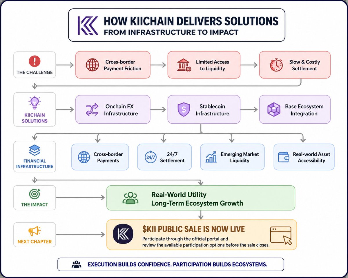 Jude_785's tweet photo. Imagine sending money to family in another country.

You expect it to arrive instantly. Instead, you deal with delays, high fees, multiple intermediaries, and limited access to financial services. For millions of people across emerging markets, that's still the reality.

That's why projects like @KiiChainio are focused on building infrastructure.

Rather than rushing to launch a token, KiiChain has spent months developing the foundations; Onchain FX, stablecoin infrastructure, Base integration, and tools designed to support faster cross border payments and 24/7 settlement.

Those milestones have now led to another important chapter; the $KII Public Sale is officially live.

Every milestone so far has been about building. This one is about inviting the community to become part of what comes next.

If you've been following KiiChain's journey, now is a good time to learn more and review the official participation options through the Public Sale portal.

The $KII Public Sale is officially live. Participate through the official portal and review the available participation options before the sale closes.

🔗 https://t.co/GiGhws40Bg