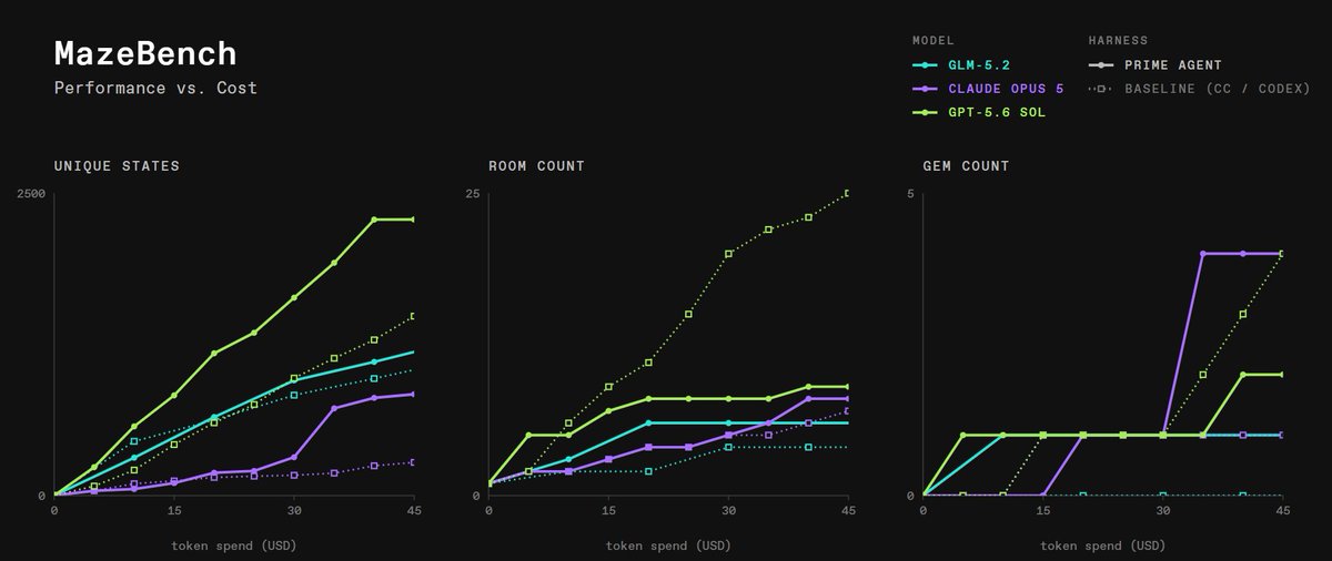 bebraSOL's tweet photo. Prime Intellect ( @PrimeIntellect ) just dropped Prime Agent, and it's a completely different way of building agents

instead of fixed tools and static prompts, the agent gets programmatic access to its own harness, context, history and sub-agents through a live IPython kernel

context becomes a variable it can manipulate directly, spawning sub-agents like function calls:

- Recursive Language Model harness, agent can rewrite its own scaffolding at runtime
- the only tool is a Python kernel, everything else runs as regular functions
- sub-agents run as persistent sessions and talk to each other directly
- self-improvement via /refine, agent edits its own harness with rollback available

the results are what's making noise:

- 95.5% Best@1 on ARC-AGI-3 with Opus 5, above human expert baseline (95.4%)
- 99.97% at Best@3
- built SEGA Genesis and Game Boy Color emulators from scratch in Rust
- production score 100k+ on Factorio Learning Environment

fully open-source, one-line install, and the gains show up on both open and closed models, even ones never trained for this harness

self-improving agents that rewrite their own architecture, or a research demo that won't hold up outside benchmarks?