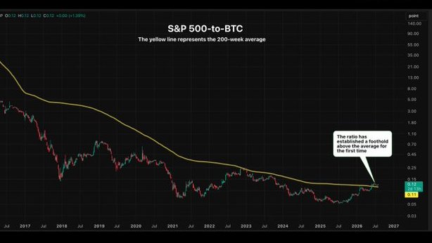 Reso_Market's tweet photo. JUST IN: For the first time ever the S&amp;P 500 to Bitcoin ratio has broken and held above its 200 week moving average https://t.co/SZtj6oKYFB