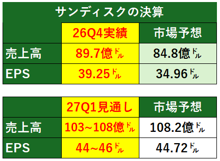 seiichiro_matsu's tweet photo. サンディスクのQ4（4~6月期）決算

売上高、EPSとも市場予想を上回った。データセンター部門の売上高は前年同期の14倍、スマホやPC向けも4.9倍に膨らんだ

粗利率は84.6％と前年同期（26.4％）から大幅に上昇、市場予想（80％）も上回った

ただ、27Q1（7～9月期）ガイダンスの売上高の中央値は105.5億㌦で、市場予想（108.2億㌦）に届かず。EPSは市場予想を上回った

ガイダンスの売上高だけ市場予想を下回った。決算発表を受け、時間外取引でサンディスク株は下落