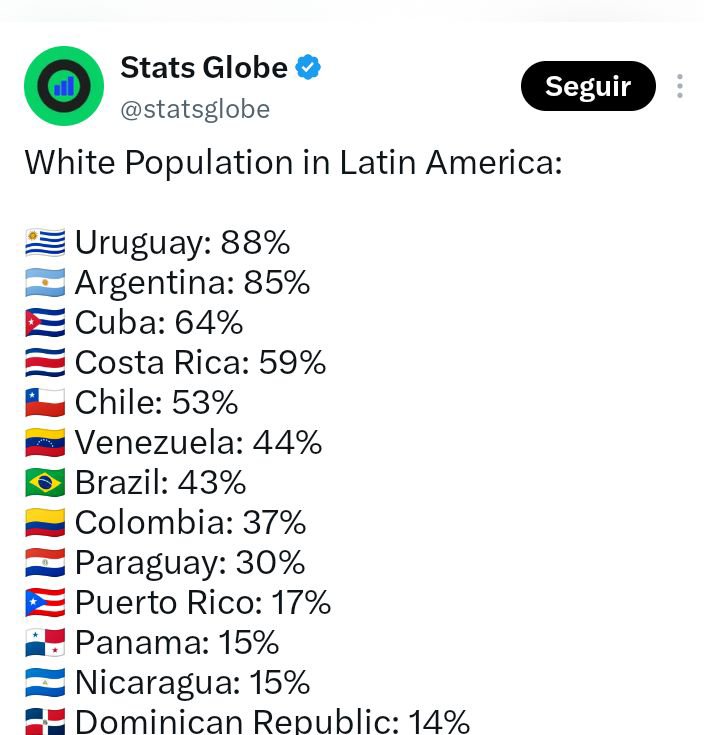 jucarcas's tweet photo. @statsglobe Stats Globe also reported that 44% of Venezuelans are white; how many are the indigenous people in Venezuela then? Allegedly 1%!!! 🤌🤦🙅 https://t.co/YmPmV5mJ5H