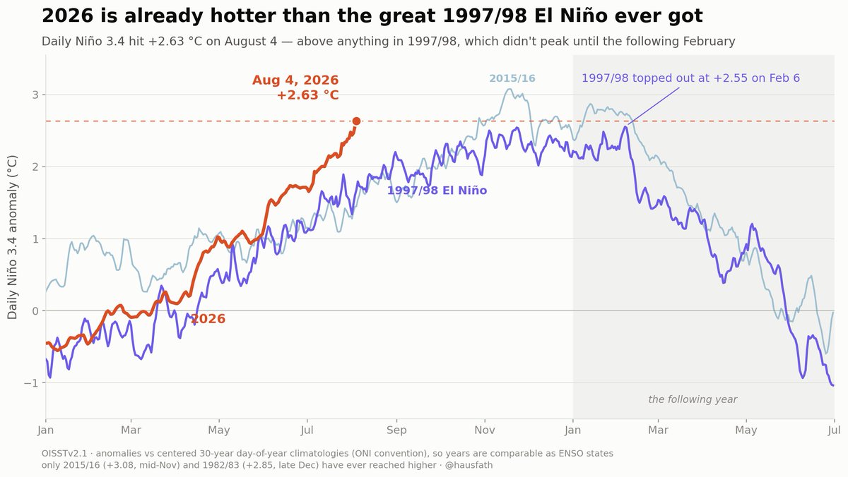 hausfath's tweet photo. The rise in Niño 3.4 region sea surface temperatures over the past few weeks has been nothing short of astonishing.

We are now hotter than any days during the 1997/1998 super El Niño event, and we are still many months from the peak. https://t.co/cxAO2vGt5l