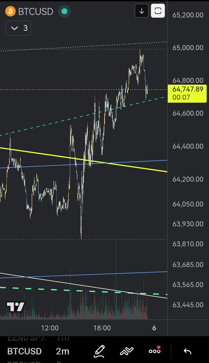 Timbo78625468's tweet photo. 1st mini close above green dashed?
🤔 https://t.co/f21ORgBI1r