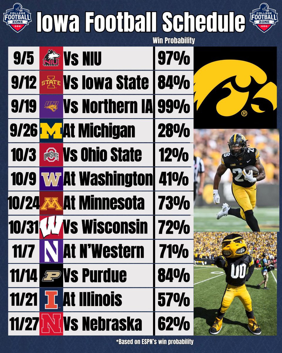 CollegeFBonX's tweet photo. Iowa season prediction from College Football Zone: 9-3

Comment your record prediction for the Hawkeyes! https://t.co/3oO6M9taSb