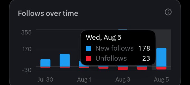 jasola12345's tweet photo. We keep moving 
Gained 178 mutuals today 
And the 23 people wey unfollow me una  no try oo https://t.co/cBt2VAbshC