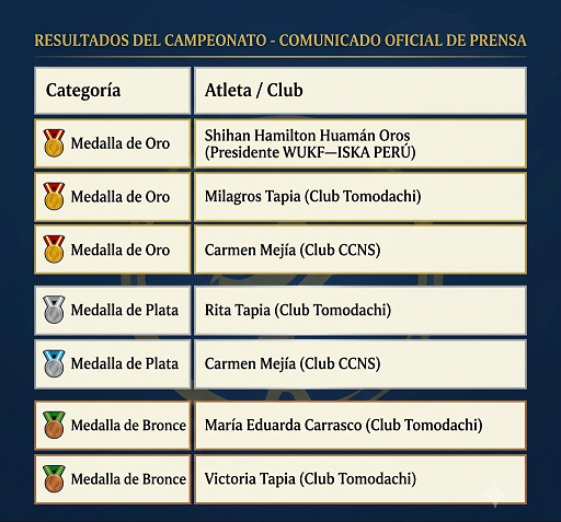 ConDonSocial's tweet photo. 🦾🥋🥇Karate es oro puro
La delegación de ISKA PERÚ se impuso ante más de dos mil competidores internacionales al cosechar tres preseas de oro, dos de plata y dos de bronce
🗞️Leer 👉🏼https://t.co/JyF0uQDIbp
📸Fotos Difusión https://t.co/6LA7HxARGY