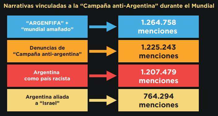 AdHocOK's tweet photo. La “campaña anti-argentina” como caballo de Troya

Una serie de narrativas contra nuestro país florecieron potenciadas por el algoritmo. 

El gobierno usó este contexto para impulsar una agenda anti-inmigrantes con la colaboración de diversos amplificadores y legitimadores 🧵 https://t.co/OooyFaMDse