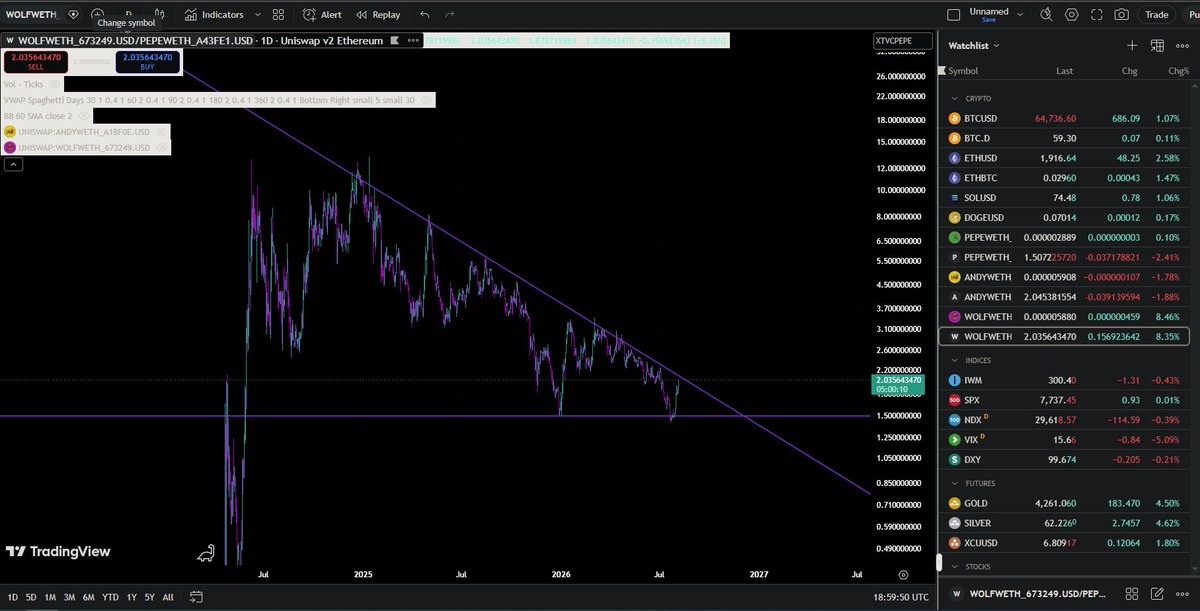 kek0x's tweet photo. One of the cleanest charts in Crypto. 

ethereum:0x67466be17df832165f8c80a5a120ccc652bd7e69 paired with ethereum:0x6982508145454ce325ddbe47a25d4ec3d2311933 

Thanks to @dyztructive 

This chart tells a tale. It has given a ton of signal in the past. 

Watch that purple line, when it breaks. It’s go time. 

I hope your bags are packed, @Wolf0x67 at 5.3M is FREEEEEEEEEEE.