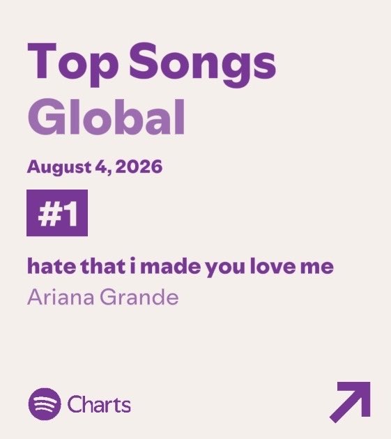 ArianaToday's tweet photo. ‘hate that i made you love me’ holds at #1 on the spotify global chart https://t.co/kVmYKPZXzR