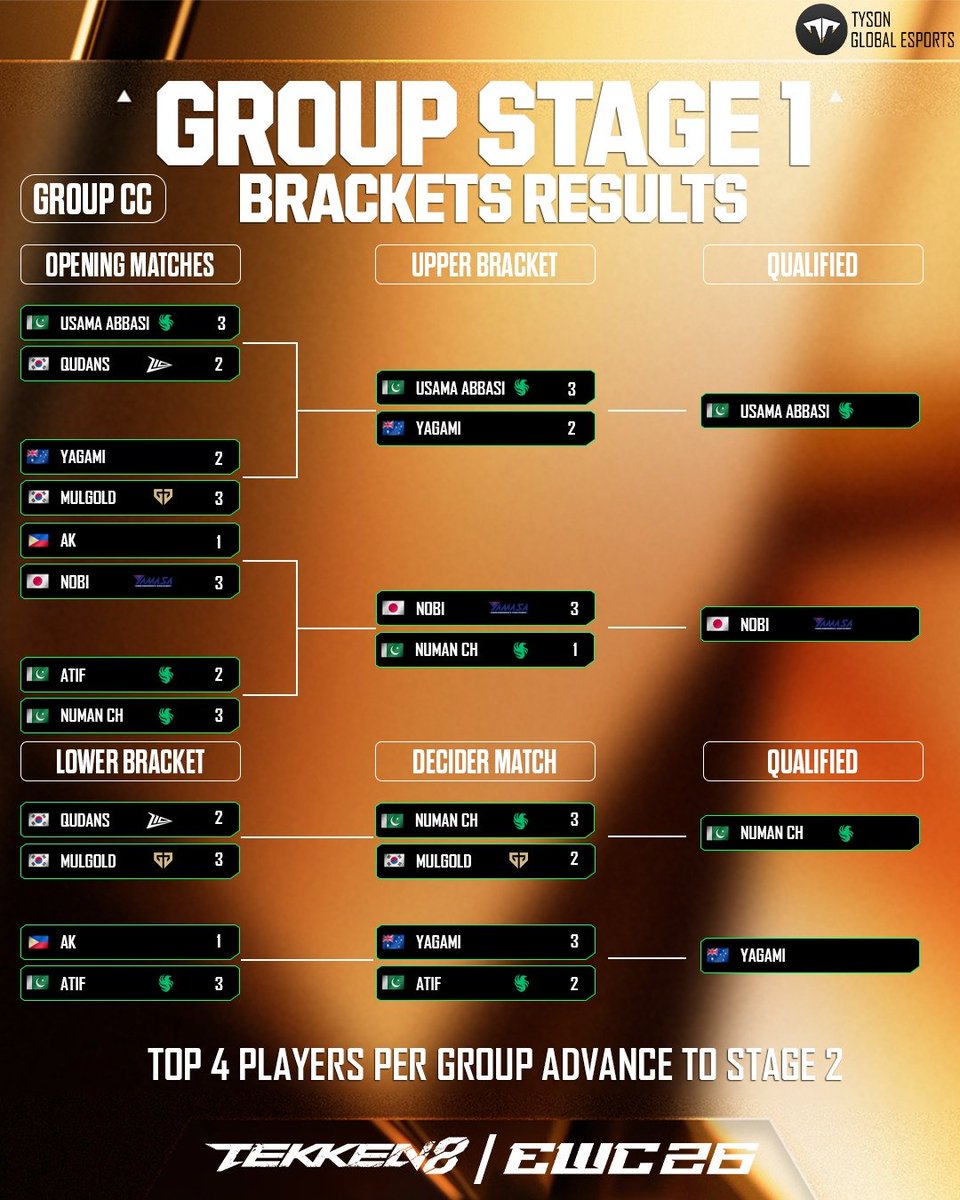 tyson_esports's tweet photo. TEKKEN 8 Esports World Cup 2026 Group C &amp; D matches have concluded! The Top 4 players from each group have qualified for the next stage.
Group A &amp; B matches will be played today at Watch live on TYSON eSports YouTube. 

#tekken #ewc #farzeen #atif https://t.co/ftQULZuA1y