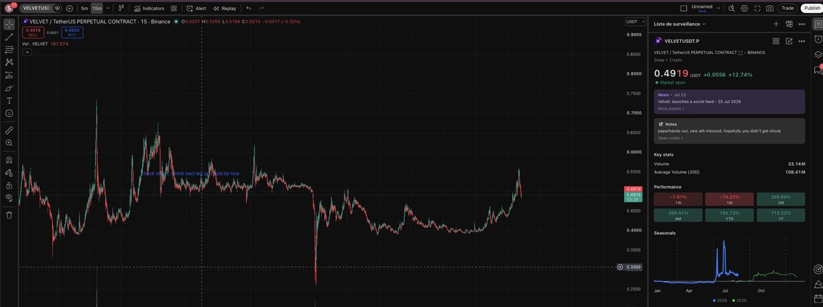 coinseducers's tweet photo. breakout loading? 👀

@Velvet_Capital velvet:native https://t.co/aQqYsPhMIw