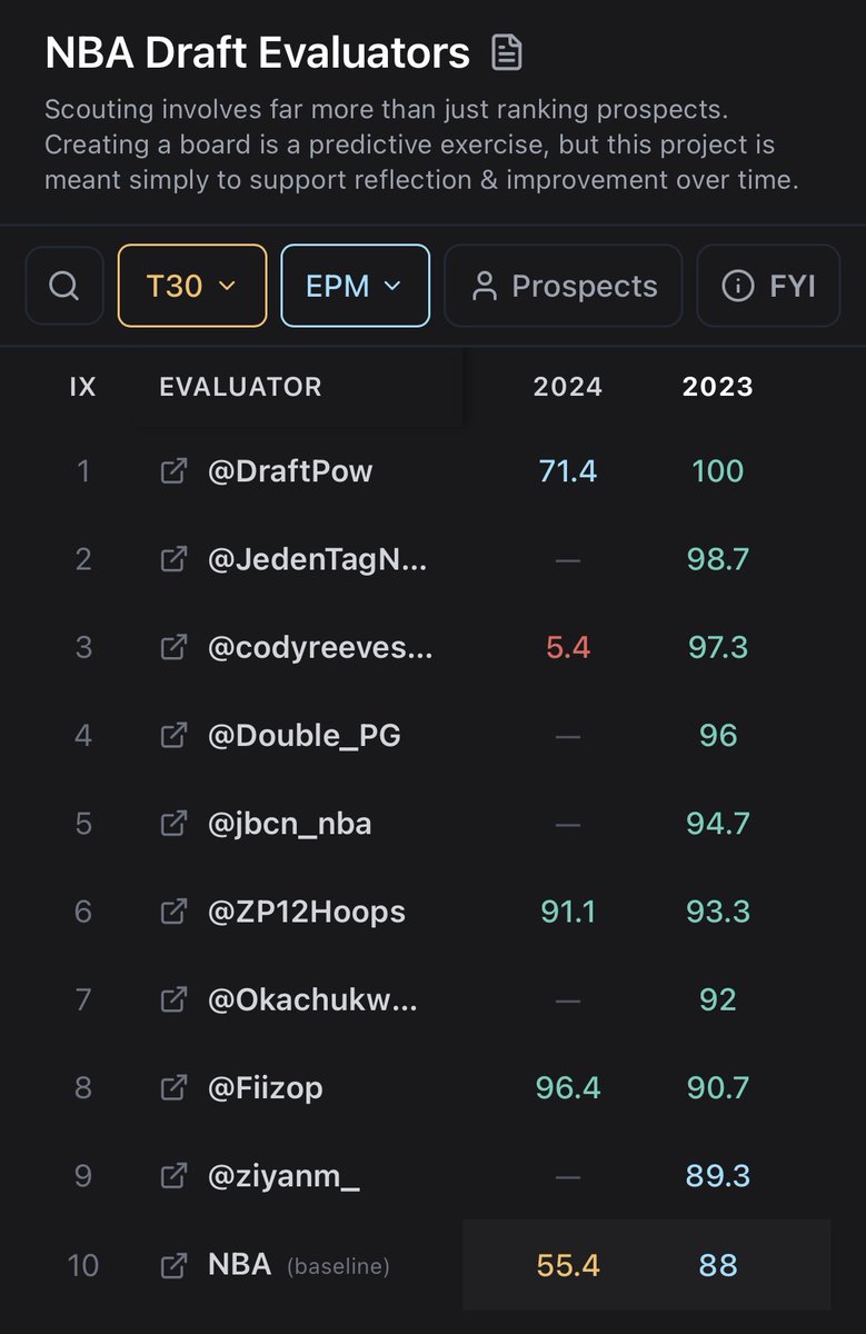 TheFlarescreen's tweet photo. @DraftPow on top for 2023 https://t.co/hHrlqYtHFD