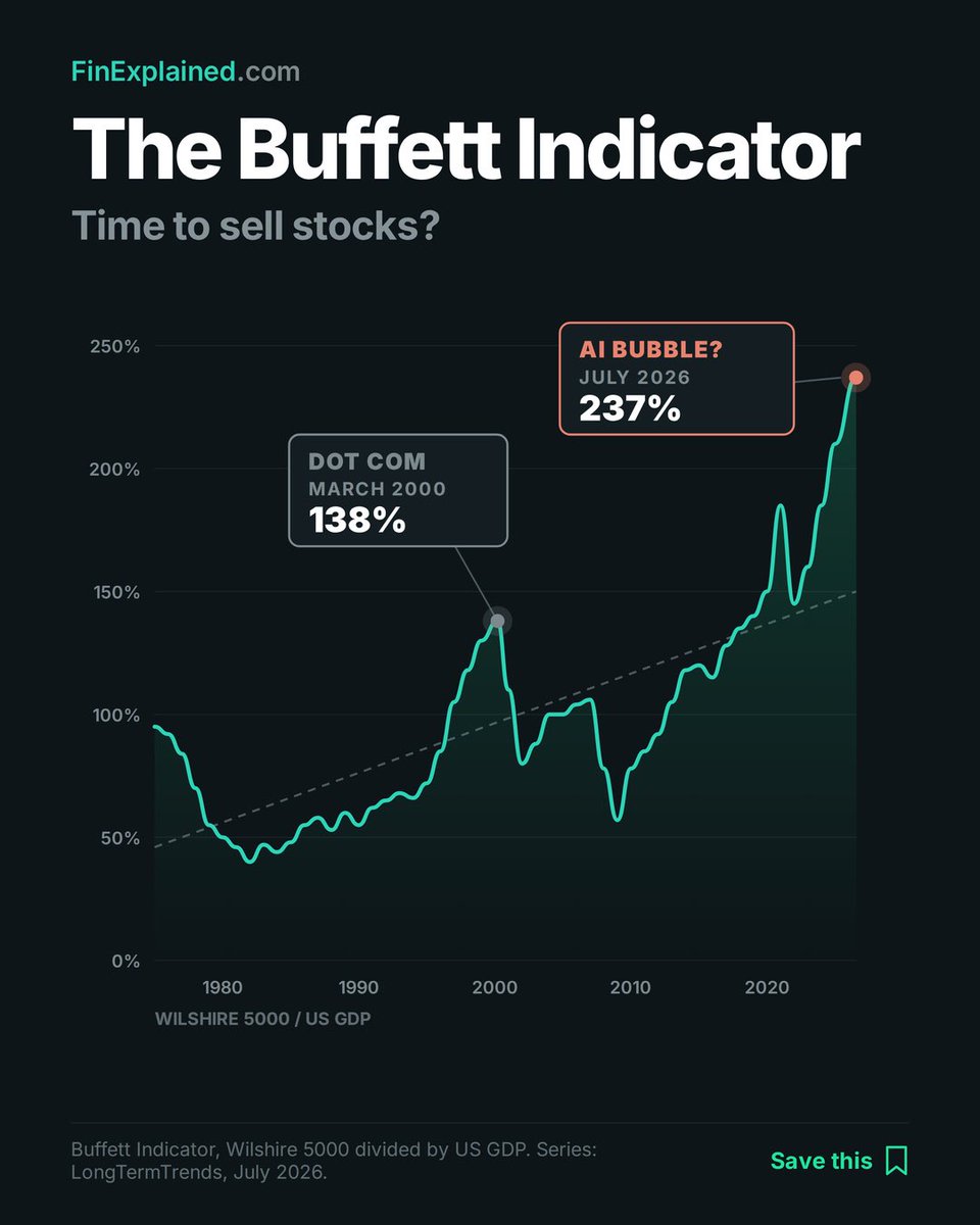 finexplainedhq's tweet photo. The Buffett Indicator is at 237%.
At the dot-com peak it was 138%.
Before you sell: it crossed 200% in 2021 and stocks kept climbing. Buffett himself walked back calling it the best single measure.
Valuation isn’t timing.
#investing #stocks https://t.co/ssoIDW2fYr