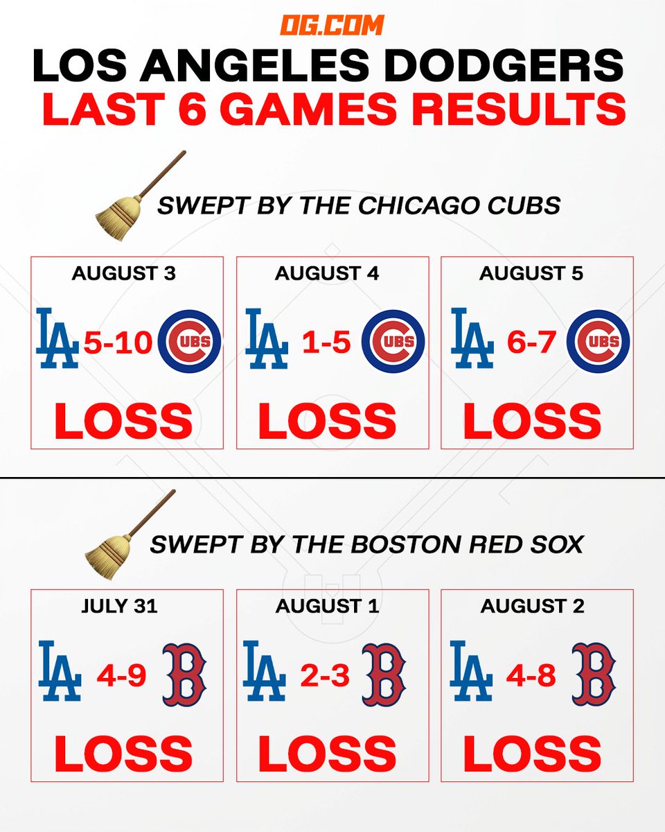 OG_com's tweet photo. @Dodgers Trouble in paradise? https://t.co/KYwhcnS0Gc