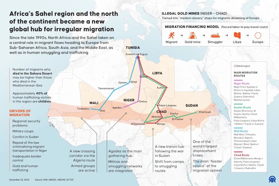 zriboua's tweet photo. The big picture:

Any analyst examining the Sahel today and the expansion of Russian influence, the growth of terrorist organizations such as Boko Haram and JNIM, and the demographic and economic indicators of North Africa will see what is about to unfold.

A larger migration crisis at this point is not a question of if but when. For the moment, each episode can be presented as a dispute between Morocco and another country with conspiracy theories about why and how but there is a huge pressure on NATO South that people should keep in mind.

Problems on Europe’s external borders will persist, problems on North African countries who also are now destinations for migrants will also persist, and every weakness the EU displays through mass regularization programs, weak return policies, inconsistent border enforcement, or signals that irregular entry will ultimately be rewarded will invite exploitation by smugglers, hostile states, and ideological networks seeking to deepen political divisions across both shores of the Mediterranean.