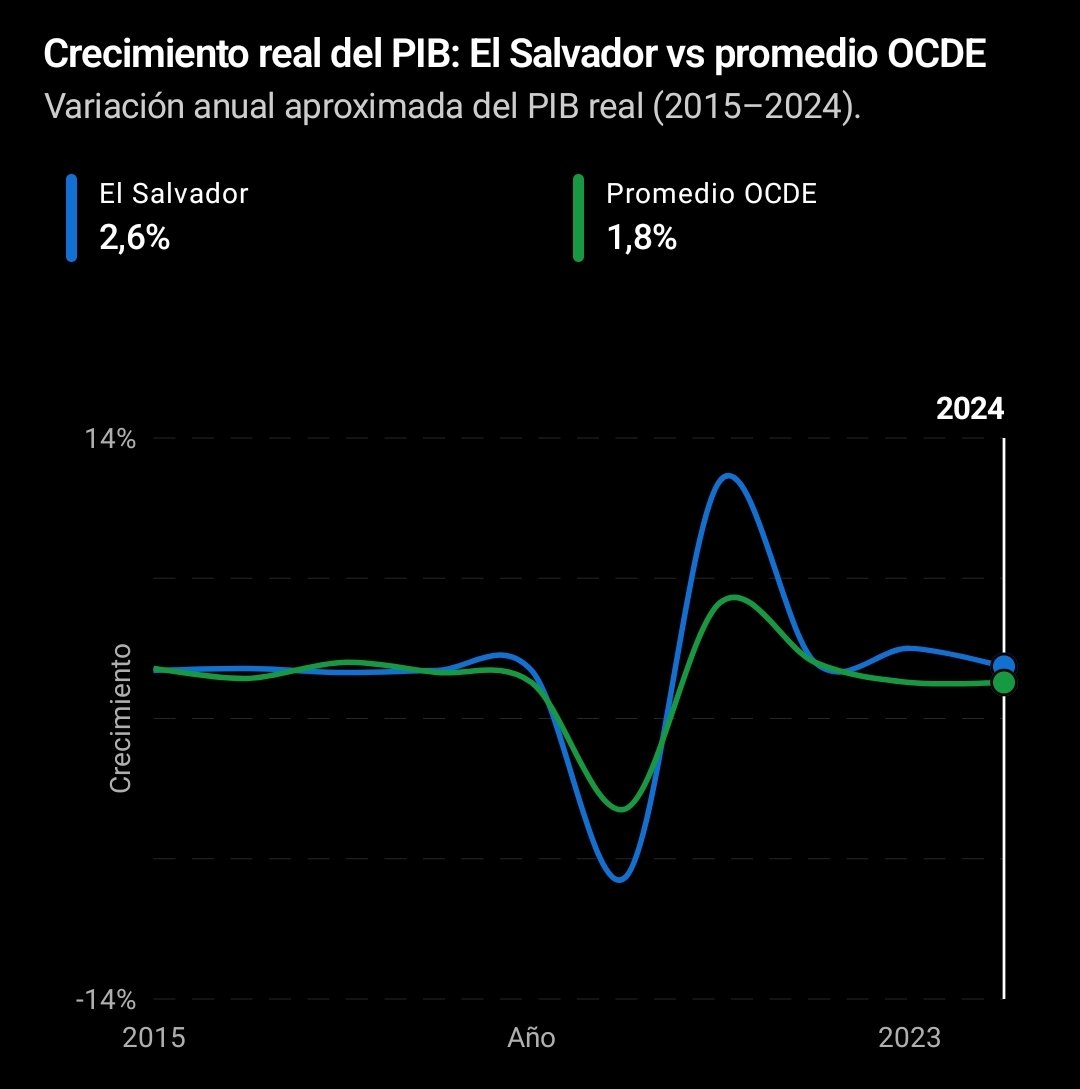 Matapijoprogres's tweet photo. @Darkoivanovack1 @Fernand04089915 No parece que la economía esté muerta... https://t.co/i0rw61kUii