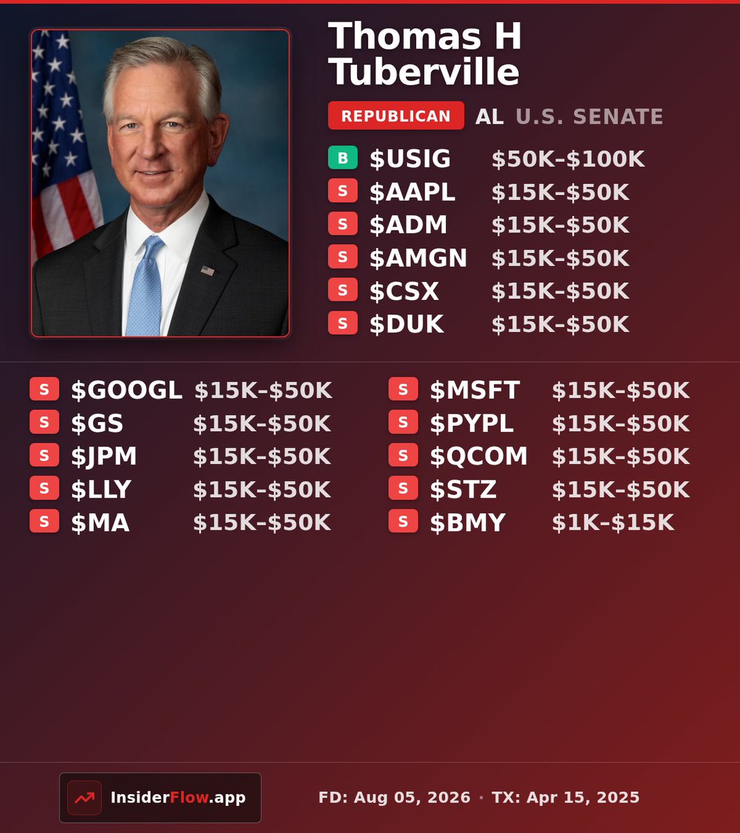 InsiderFlowApp's tweet photo. 🏛️ Thomas H Tuberville (R-AL) · Senate
Senator Tuberville filed a PTR showing 15 sells and 1 buy, aggregating USD 261K–USD 815K, with transactions on 2025-04-15.
🟢 1× Buy · 🔴 15× Sell | USD 261K–USD 815K
$USIG #AAPL #ADM #AMGN #CSX #DUK +10
Filed: 2026-08-05 | TX: 2025-04-15 https://t.co/ESC3sfqfSI