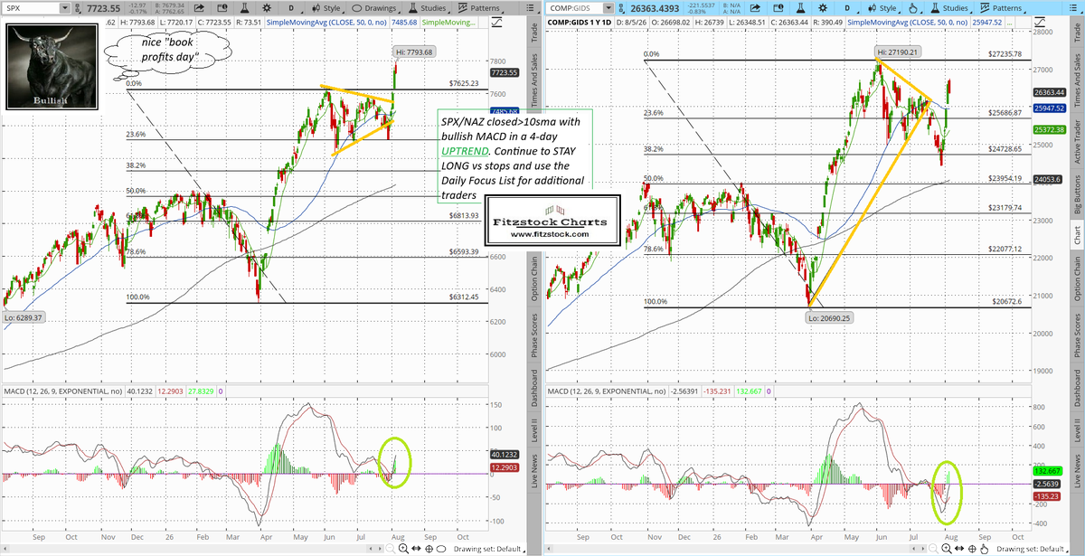 Fitzstock2004's tweet photo. $spx $comp $qqq Daily close 8/5/26 https://t.co/gLnNK7YZZx