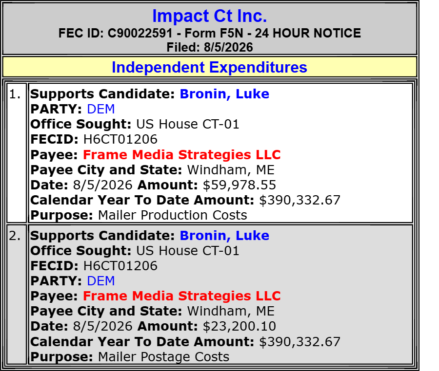 traymond071187's tweet photo. Impact CT Inc spends $59,978 to SUPPORT Luke Bronin (Hse CT-01)(D)
Impact Ct Inc spends $23,200 to SUPPORT Luke Bronin (Hse CT-01)(D)
#CT01
IE DETAILS: https://t.co/Kc9bXW6D79
Spending Leaders:
https://t.co/Yjzvmz7pZe
Spending List:
https://t.co/NktqdwIvnt
2026 Cycle FEC Data:
https://t.co/ZELFGic5pB
FEC:
https://t.co/Aw1fL5ZZVp
@RepJohnLarson https://t.co/mxPNjftvEZ @JackPerryCT @LukeBronin @JillianG_CT