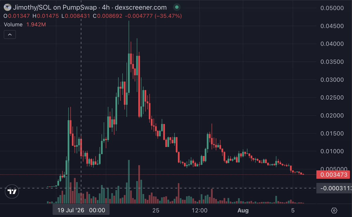 Justcoconut8's tweet photo. Thoughts on $Jimothy at these levels? https://t.co/PbEEVdznov