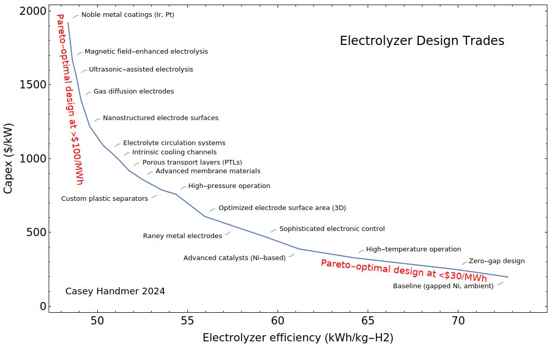CKalitin's tweet photo. Alright, I see where you’re coming from

This chart is all I’ve seen on Raney electrodes at Terraform, it may be fairly cheap but it’s also directionally inconsistent with the strategy.

Why do you put high pressure as a prerequisite for high temperature operation?

BPRs are cheap but in a few decades Terraformers will have to cost tens of thousands of dollars, which makes them look far less cheap.

Going in the opposite direction and figuring out what trades you have to make to have a completely pumpless electrolyzer (I have a fun idea here that I’m sure others have derived) is far more consistent with the strategy.

Sorry for the imprecise phrasing, 2.5 V is just higher than I expected.

The setup is even cooler in person!

For shunt currents we deal with it the obvious way, just have long thin channels whenever you can, tolerate it when you can’t.