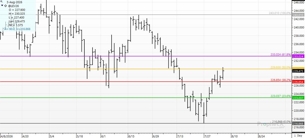 cer_hedge's tweet photo. While corn and wheat have given up 1/2 of the rallies on this puke? #livecattle has clawed back 1/2 of its puke into the "border re-open" low of the year at 217 #oct... Impressive. #fibonacci having rib-eye tonight. https://t.co/Osp2PJtoPg