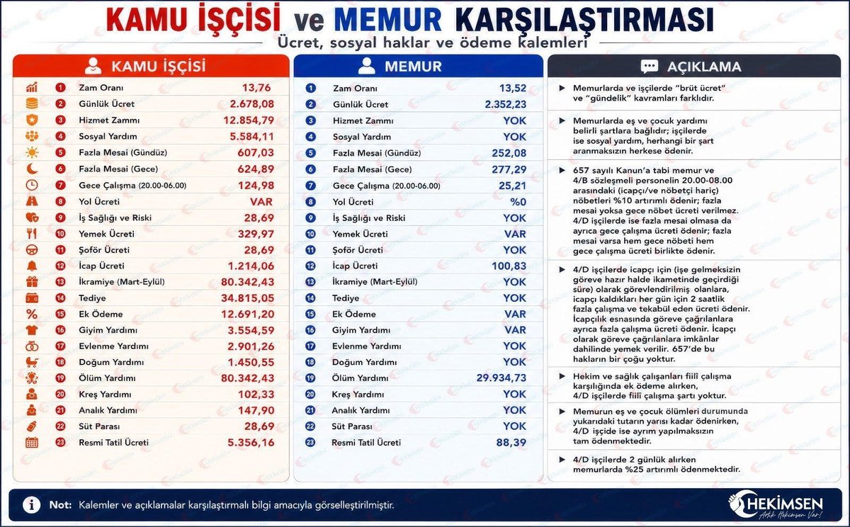 birlikmemur's tweet photo. #Memur bu gidişle işçinin yanında asgari ücretli olacaktır.
@_aliyalcin_ @OnderKahveci @isikhanvedat
@hekimsen #MEB
#memurgeçinemiyor #Memurlar #Ogretmen https://t.co/ZpWnqRk3kU
