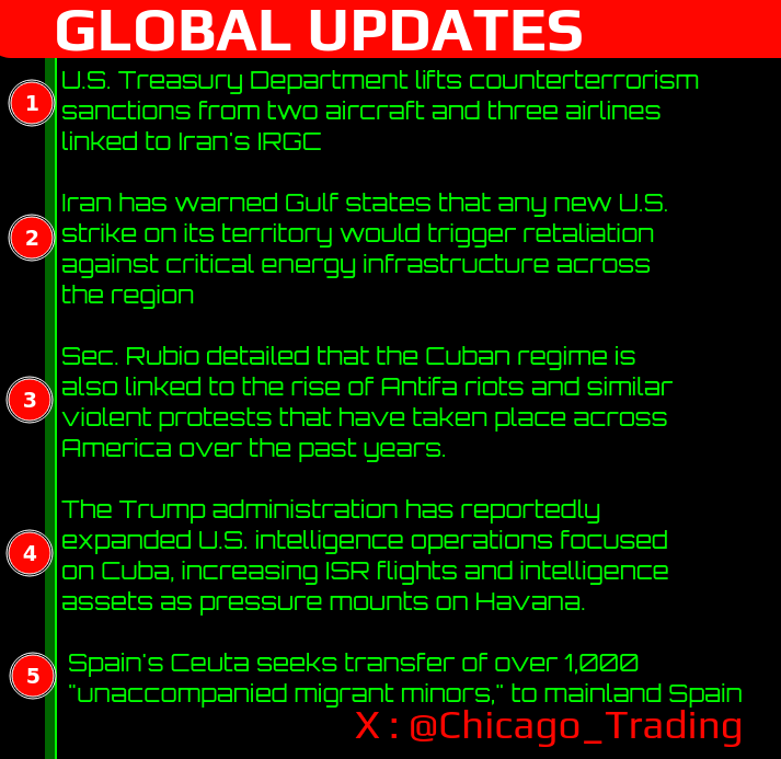 chicago_trading's tweet photo. 🟥🌐 GLOBAL UPDATES 🌐🟥
> Iran Sanctions
> Iran Threats
> Cuba Linked To Antifa Riots
> US Increases Intelligence Ops On Cuba
> Spain Transfers More Migrants to Morocco
@Chicago_Trading https://t.co/8UJQImCam7
