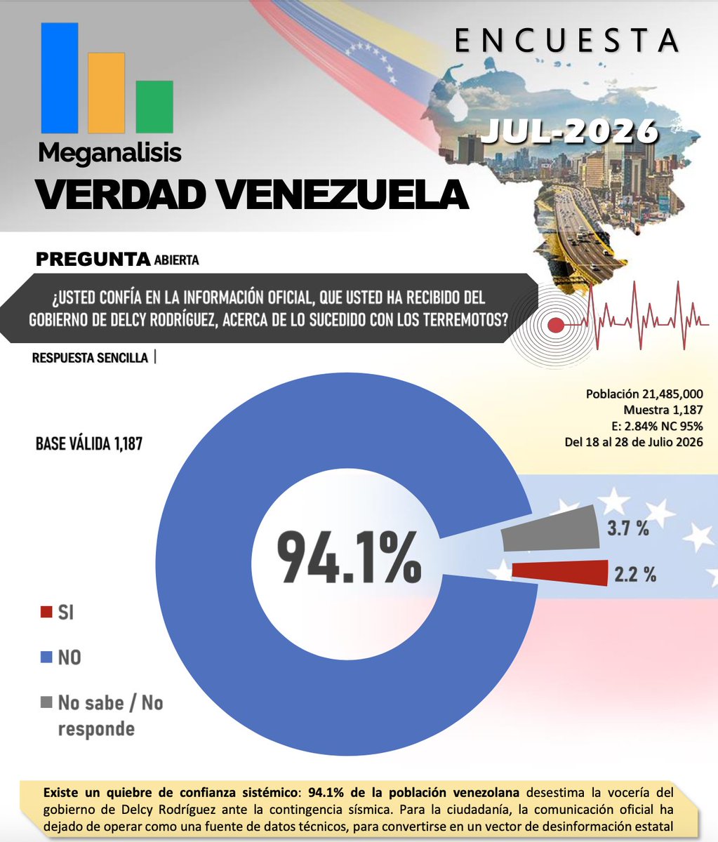 OrlvndoA's tweet photo. #AHORA | Última encuesta de Meganálisis del mes de julio, con un margen de error de menos de 3 puntos:

- El 94% de los venezolanos desconfía del régimen de Delcy Rodríguez. https://t.co/u80syxcyDg