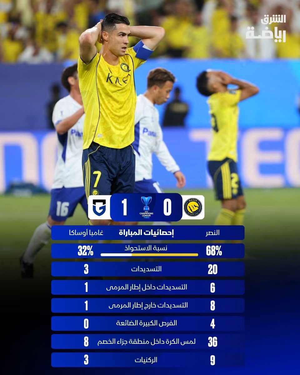 abwrfyf17's tweet photo. نادي  #النصر  يخسر لقب دوري أبطال آسيا 2 أمام غامبا أوساكا والله تعتبر اكبر كارثة على الاندية السعودية نادي لم يجمل الصندوق والكورة السعودية خسارة دعم المليارات اللي دعم فيها 

 #روتانا_سبورت_مع_وليد 
 #جوكر_شيل_ودي 
 #الاهلي_الهلال https://t.co/5GE9XXAnEp