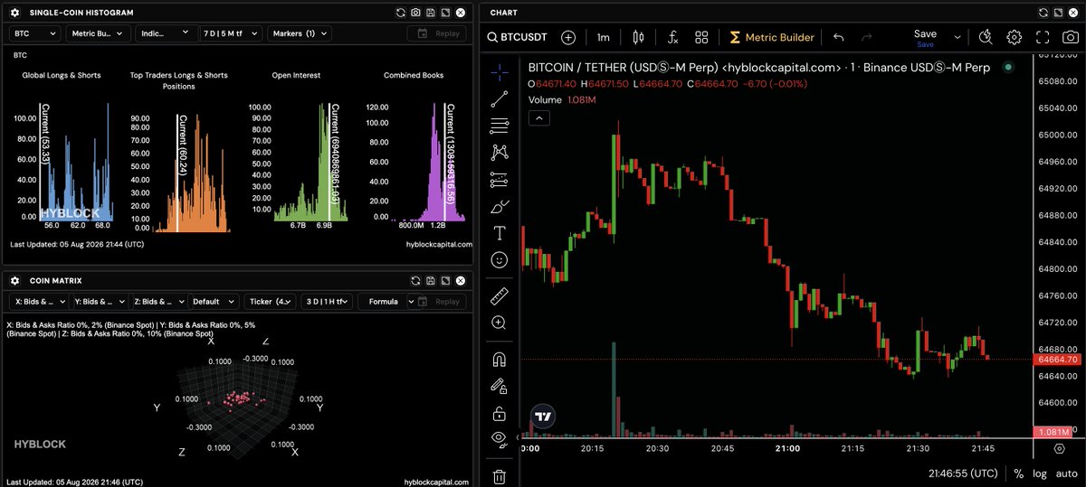 hyrotrader_com's tweet photo. Global accounts sit near 53% long, top traders around 60%, and open interest remains elevated near $6.94B.

Spot bid-to-ask ratios across the 2%, 5%, and 10% depth ranges remain clustered near neutral, showing no strong buy-side imbalance as bitcoin:native  trades around $64.66K.

For now, price is leading lower while positioning has yet to fully reset.