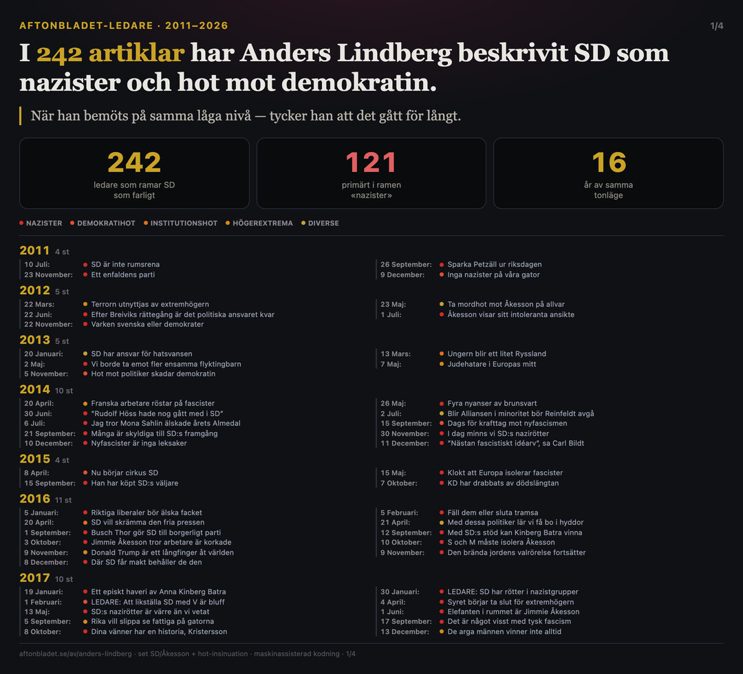 Autonic_'s tweet photo. @GreiderDD Här har du en lista på alla 242 artiklar Anders skrivit i Sveriges största dagstidning, där han kallat SD för nazister och hot mot demokratin under de senaste 16 åren: https://t.co/F6RiG2Yexj