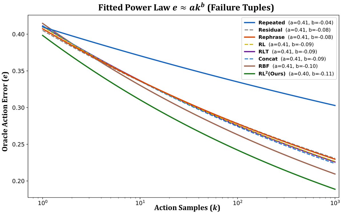 derektan1995's tweet photo. 📉(3) Failure Scaling Laws

During failure states, action diversity is most beneficial.

Diversity-inducing steering methods exhibit the strongest scaling behavior, with RL² compositional steering performing the best by generating actions beyond dominant VLA failure modes. https://t.co/R6ZbjQxYpP
